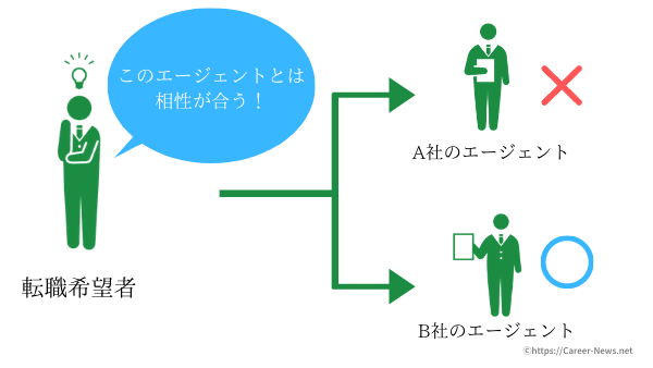 転職 方法